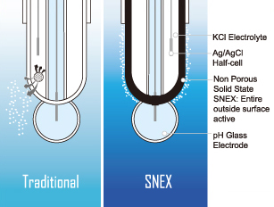 Concepto Electrodos Snex Yareth Quimicos Ltda
